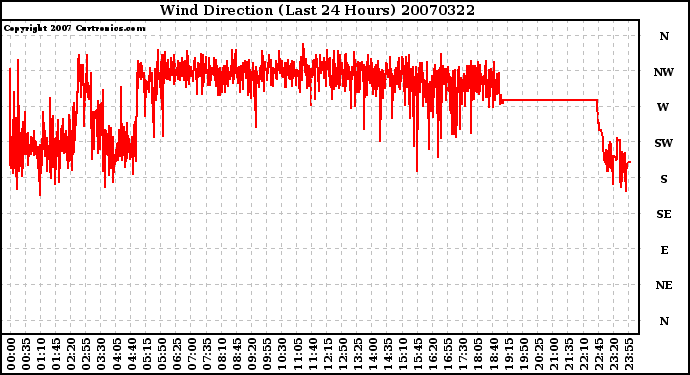 Milwaukee Weather Wind Direction (Last 24 Hours)