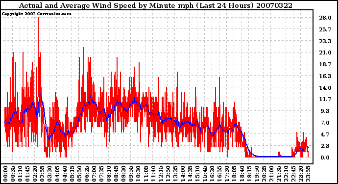 Milwaukee Weather Actual and Average Wind Speed by Minute mph (Last 24 Hours)