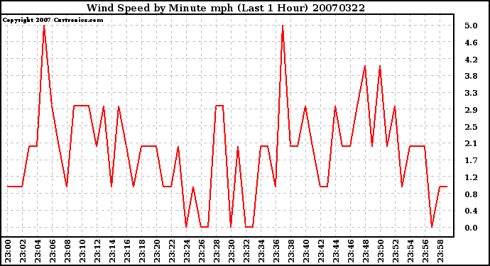 Milwaukee Weather Wind Speed by Minute mph (Last 1 Hour)