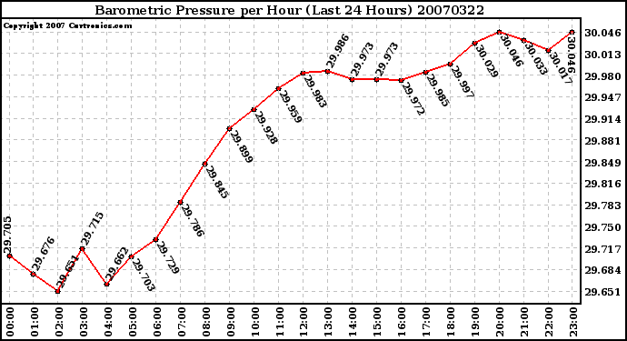 Milwaukee Weather Barometric Pressure per Hour (Last 24 Hours)