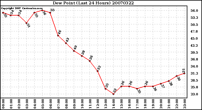 Milwaukee Weather Dew Point (Last 24 Hours)