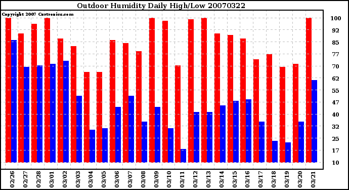 Milwaukee Weather Outdoor Humidity Daily High/Low