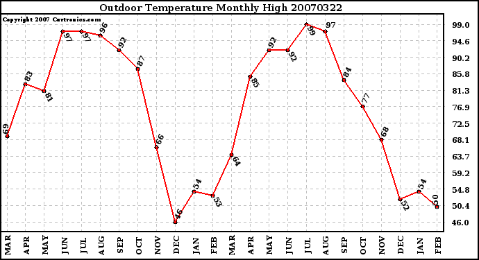 Milwaukee Weather Outdoor Temperature Monthly High