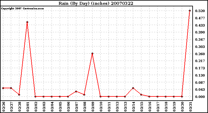 Milwaukee Weather Rain (By Day) (inches)