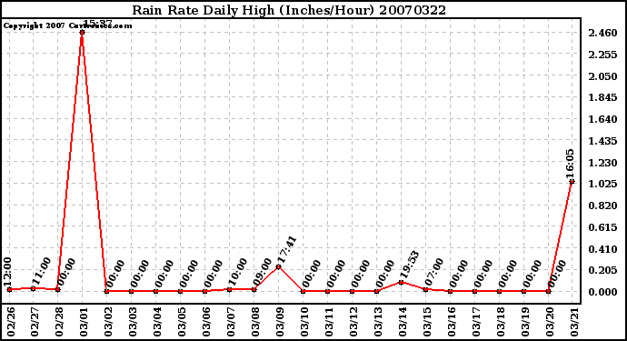 Milwaukee Weather Rain Rate Daily High (Inches/Hour)