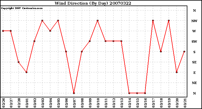 Milwaukee Weather Wind Direction (By Day)