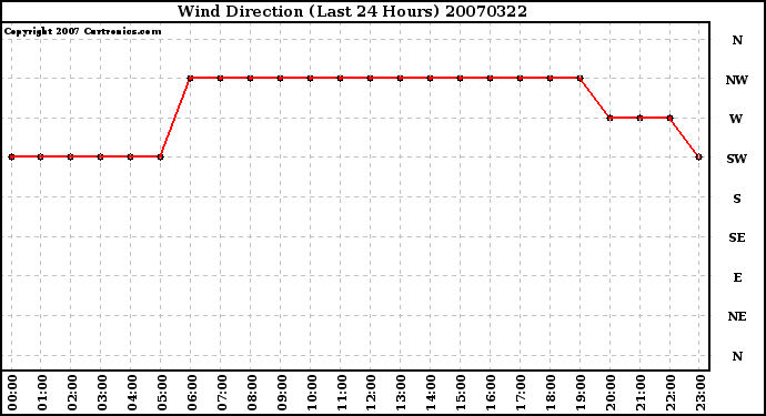 Milwaukee Weather Wind Direction (Last 24 Hours)