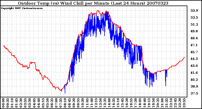 Milwaukee Weather Outdoor Temp (vs) Wind Chill per Minute (Last 24 Hours)