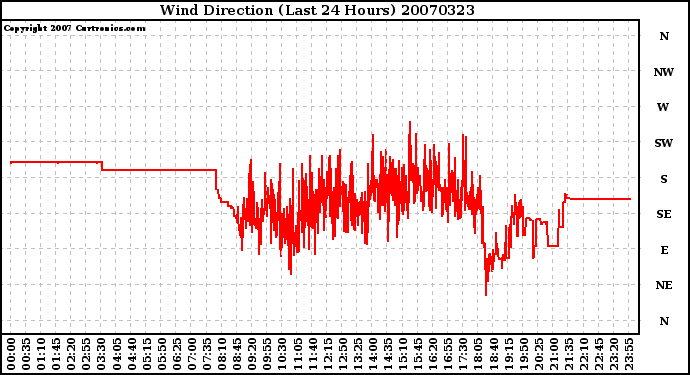 Milwaukee Weather Wind Direction (Last 24 Hours)