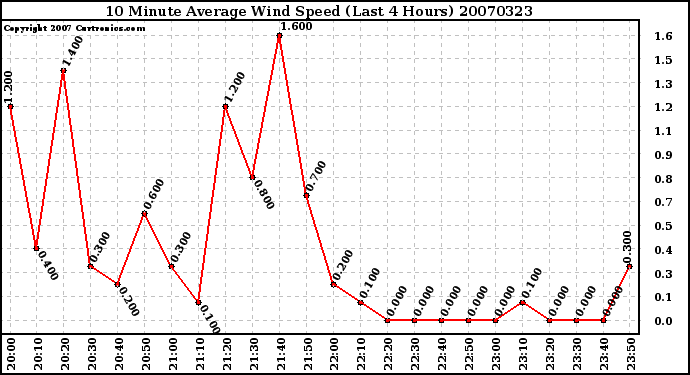 Milwaukee Weather 10 Minute Average Wind Speed (Last 4 Hours)