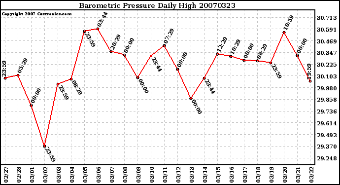 Milwaukee Weather Barometric Pressure Daily High