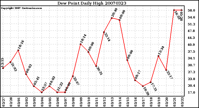 Milwaukee Weather Dew Point Daily High