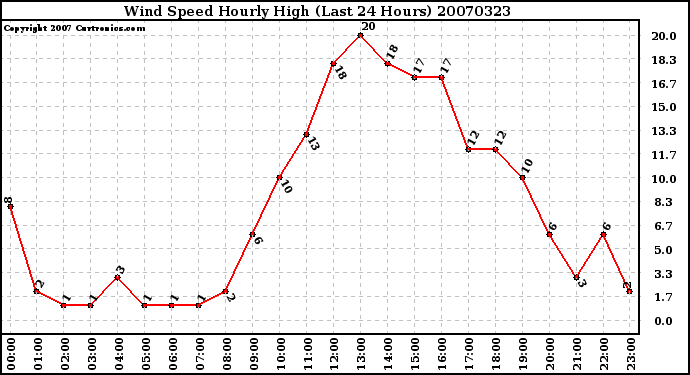 Milwaukee Weather Wind Speed Hourly High (Last 24 Hours)