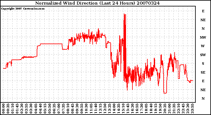 Milwaukee Weather Normalized Wind Direction (Last 24 Hours)