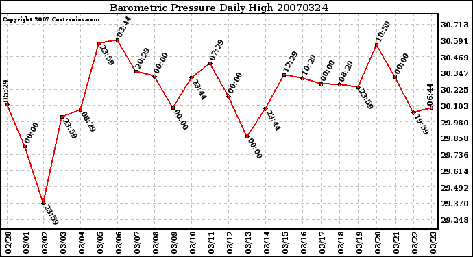 Milwaukee Weather Barometric Pressure Daily High