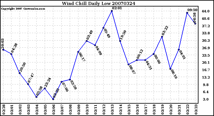 Milwaukee Weather Wind Chill Daily Low