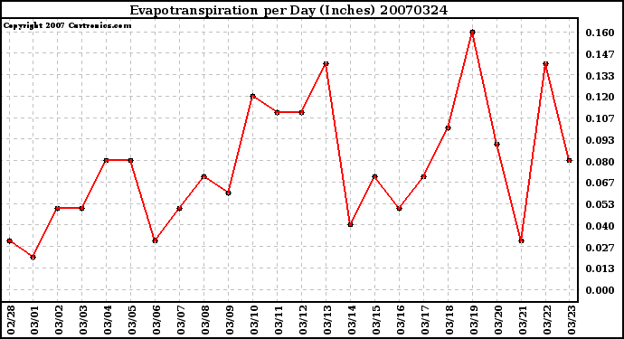 Milwaukee Weather Evapotranspiration per Day (Inches)