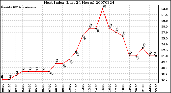 Milwaukee Weather Heat Index (Last 24 Hours)