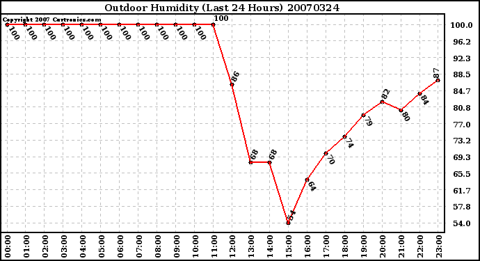 Milwaukee Weather Outdoor Humidity (Last 24 Hours)