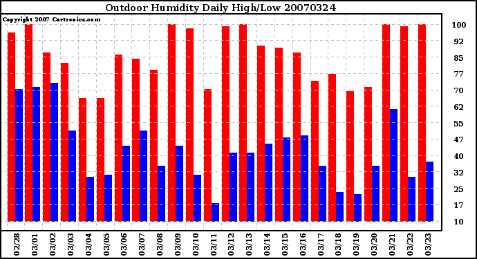 Milwaukee Weather Outdoor Humidity Daily High/Low