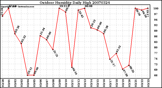 Milwaukee Weather Outdoor Humidity Daily High