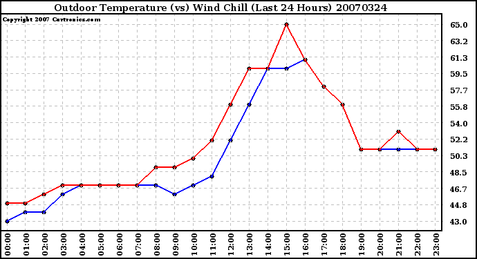 Milwaukee Weather Outdoor Temperature (vs) Wind Chill (Last 24 Hours)