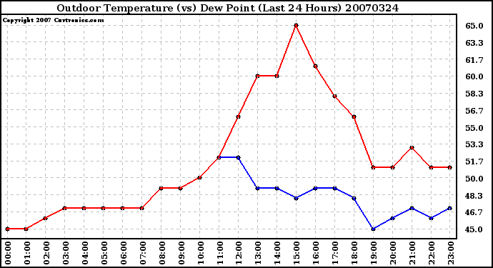 Milwaukee Weather Outdoor Temperature (vs) Dew Point (Last 24 Hours)