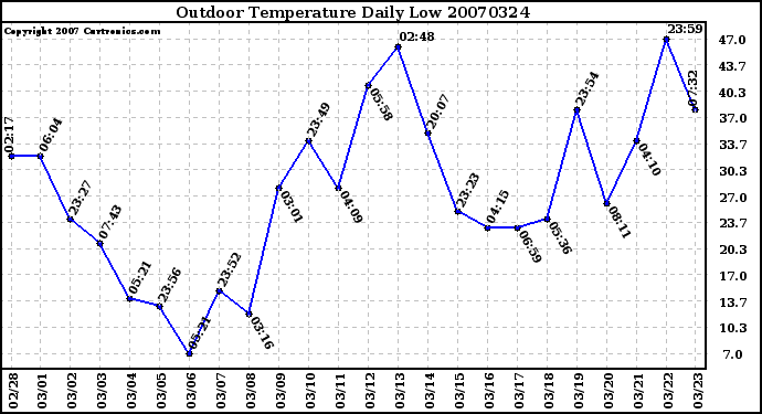 Milwaukee Weather Outdoor Temperature Daily Low