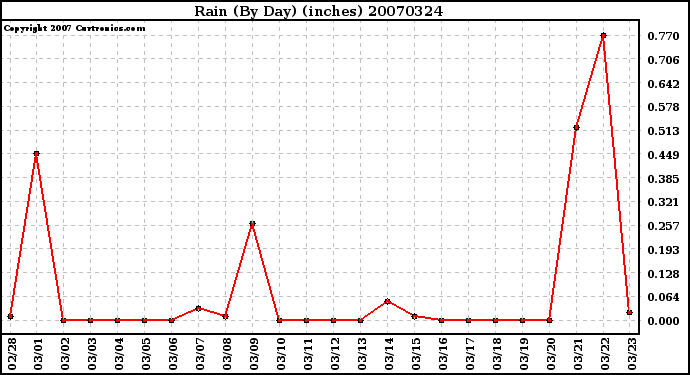 Milwaukee Weather Rain (By Day) (inches)