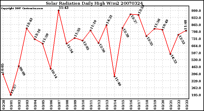 Milwaukee Weather Solar Radiation Daily High W/m2