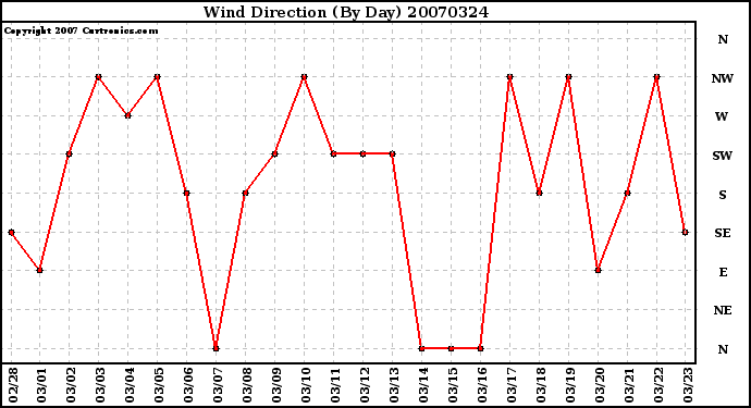 Milwaukee Weather Wind Direction (By Day)