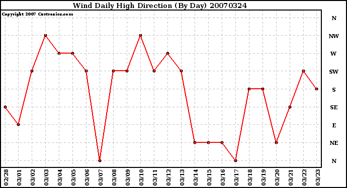 Milwaukee Weather Wind Daily High Direction (By Day)