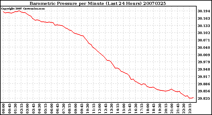 Milwaukee Weather Barometric Pressure per Minute (Last 24 Hours)