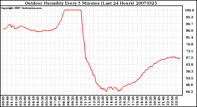 Milwaukee Weather Outdoor Humidity Every 5 Minutes (Last 24 Hours)