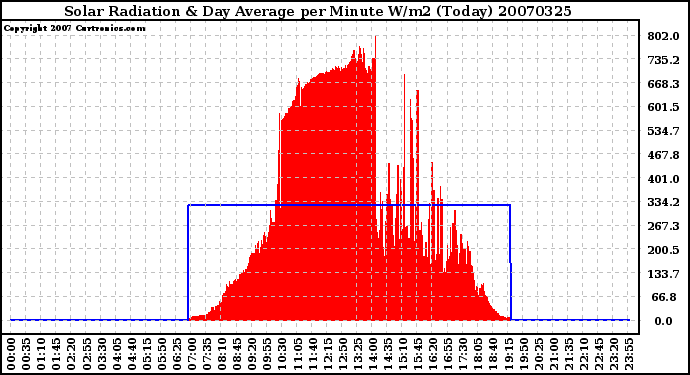 Milwaukee Weather Solar Radiation & Day Average per Minute W/m2 (Today)