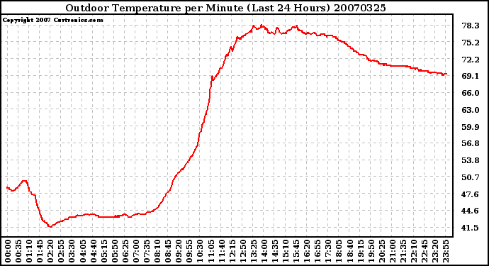 Milwaukee Weather Outdoor Temperature per Minute (Last 24 Hours)