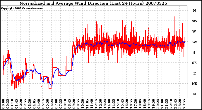 Milwaukee Weather Normalized and Average Wind Direction (Last 24 Hours)