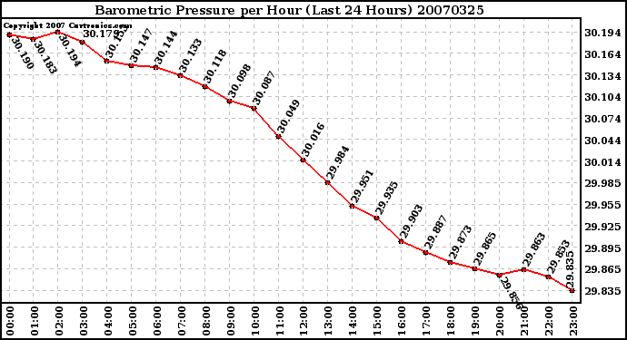 Milwaukee Weather Barometric Pressure per Hour (Last 24 Hours)