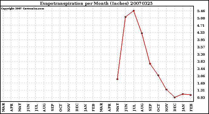 Milwaukee Weather Evapotranspiration per Month (Inches)