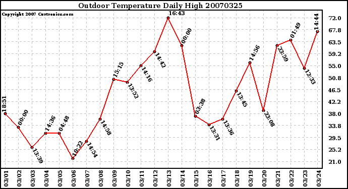 Milwaukee Weather Outdoor Temperature Daily High