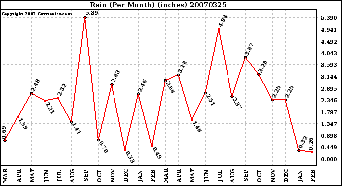 Milwaukee Weather Rain (Per Month) (inches)