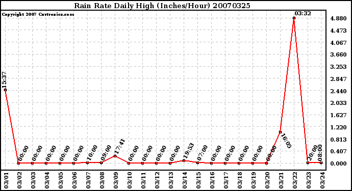 Milwaukee Weather Rain Rate Daily High (Inches/Hour)