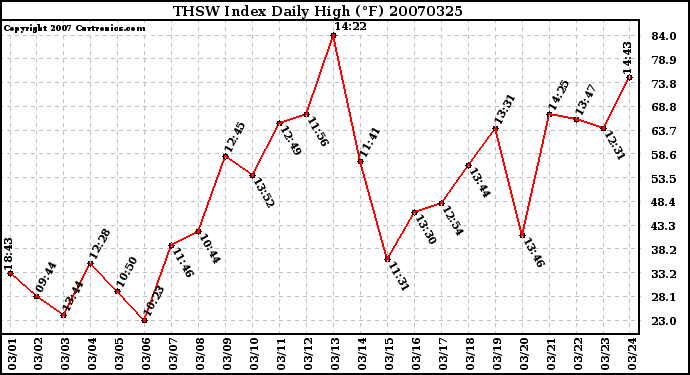 Milwaukee Weather THSW Index Daily High (F)