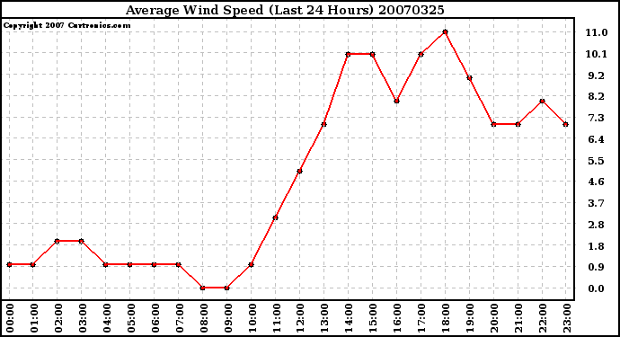 Milwaukee Weather Average Wind Speed (Last 24 Hours)