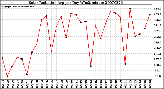 Milwaukee Weather Solar Radiation Avg per Day W/m2/minute