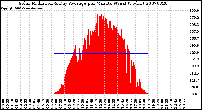 Milwaukee Weather Solar Radiation & Day Average per Minute W/m2 (Today)