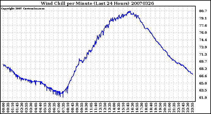 Milwaukee Weather Wind Chill per Minute (Last 24 Hours)