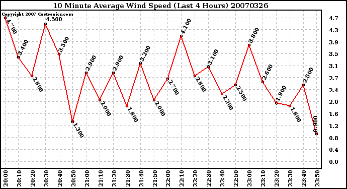 Milwaukee Weather 10 Minute Average Wind Speed (Last 4 Hours)