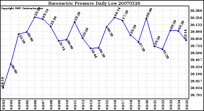 Milwaukee Weather Barometric Pressure Daily Low