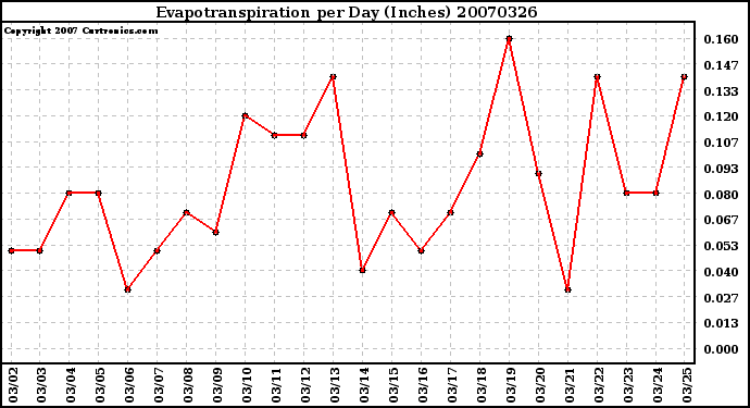 Milwaukee Weather Evapotranspiration per Day (Inches)